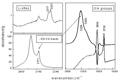 An example of IR spectra